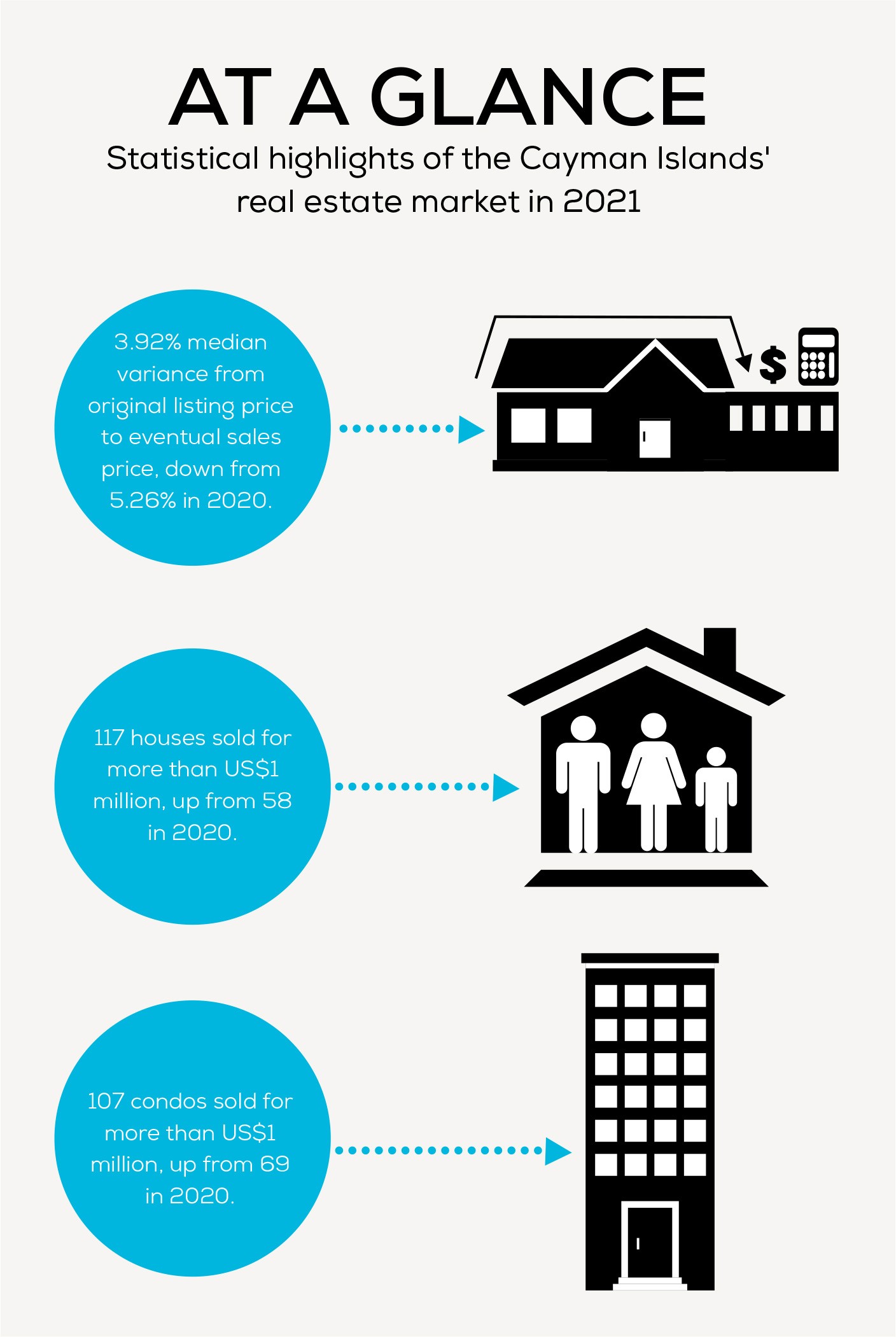 Statistical highlights of the Cayman Islands