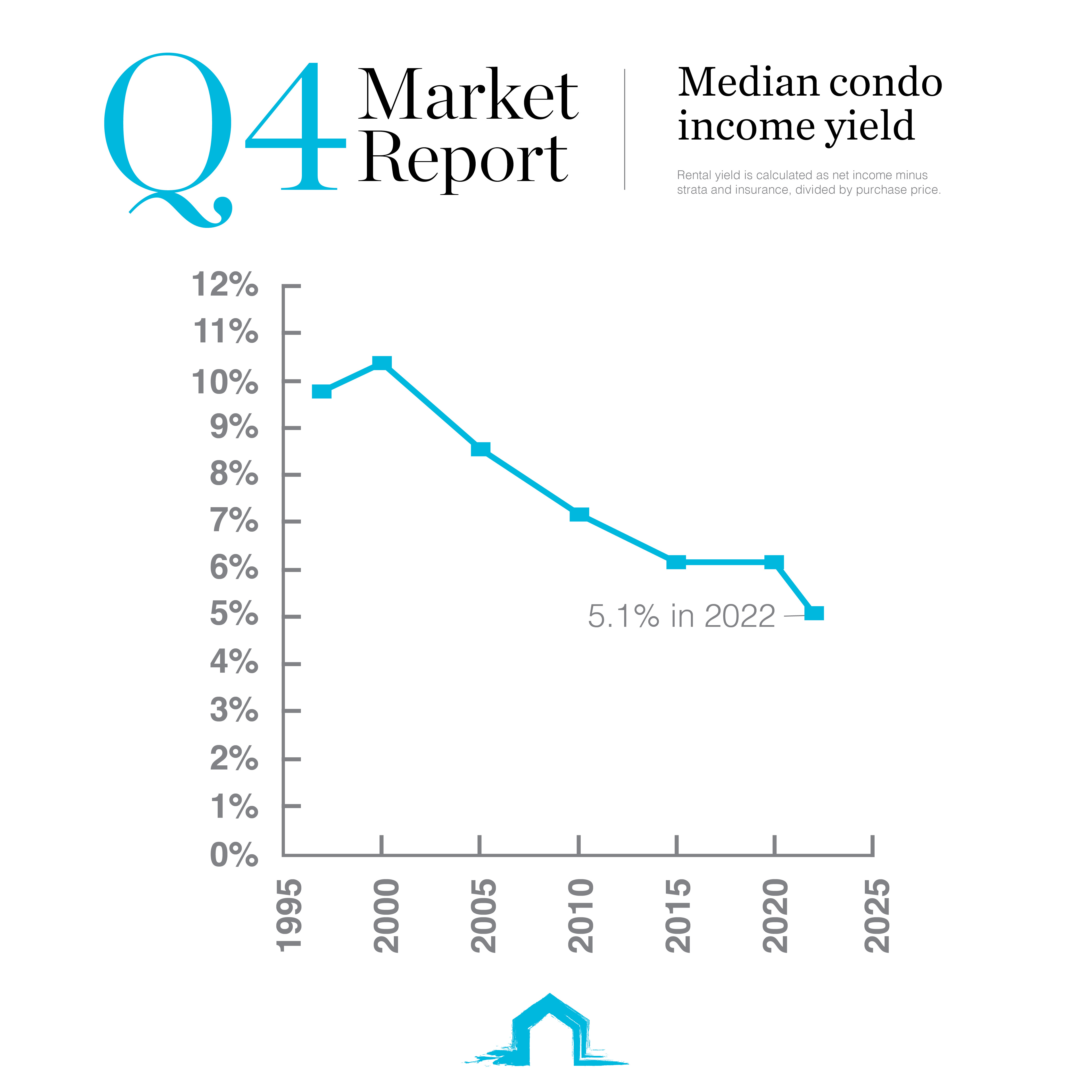 line graph showing rental yield over several years