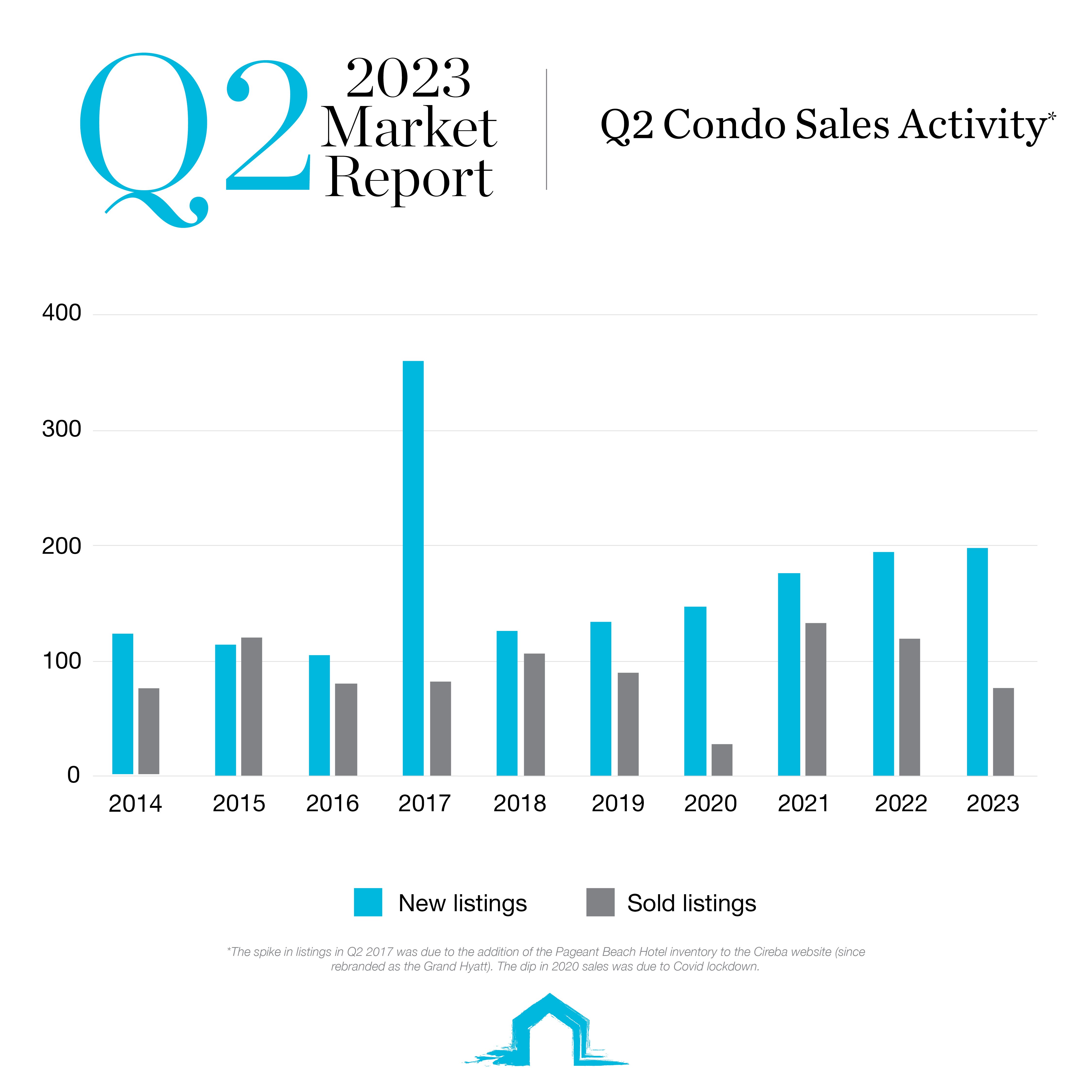 Q2 condo sales activity 