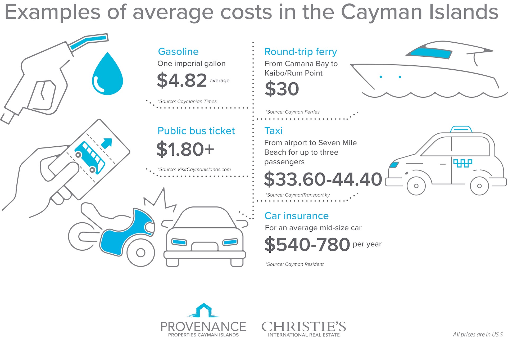 Cost of living in the Cayman Islands | Provenance Properties ...