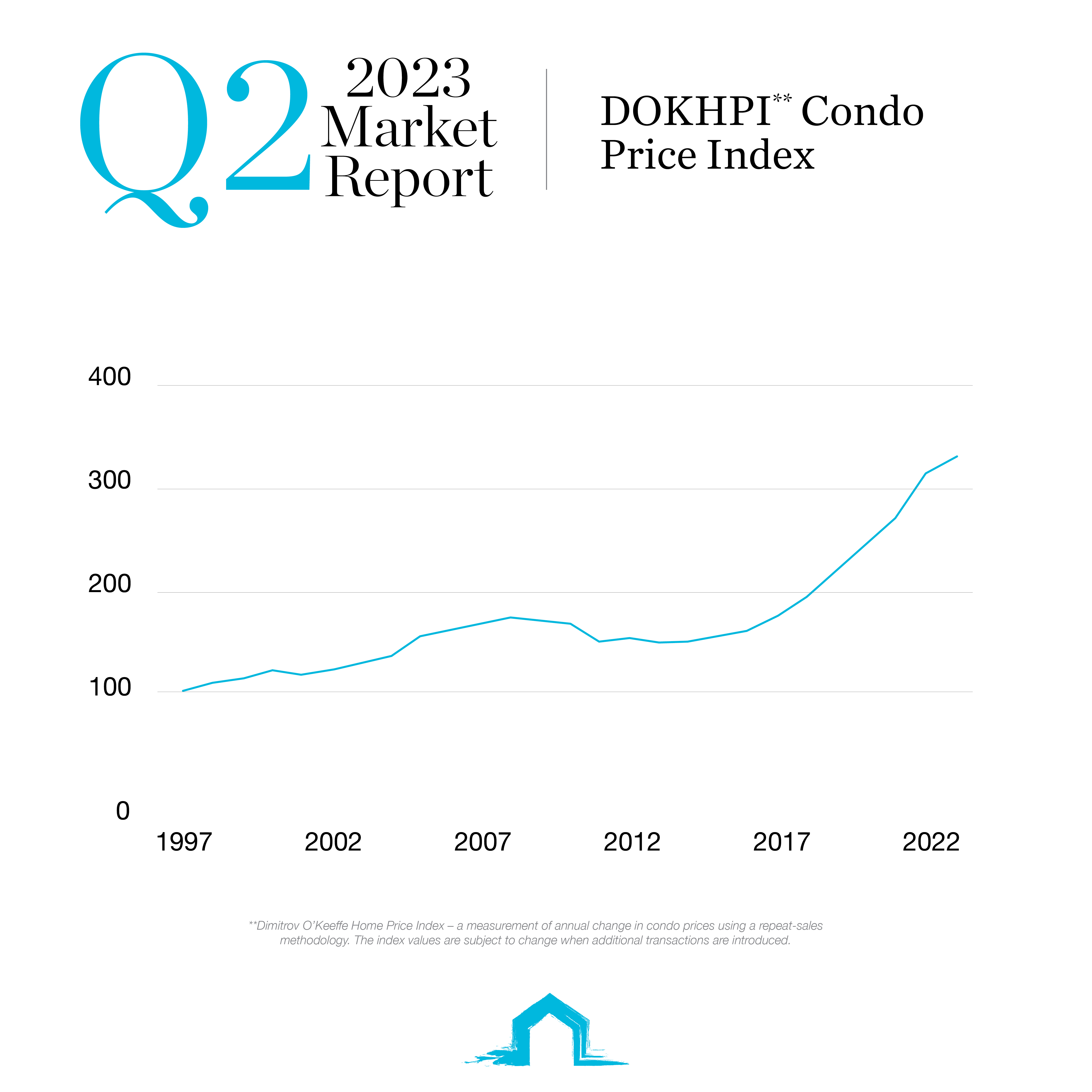 DOKHPI Condo price index 