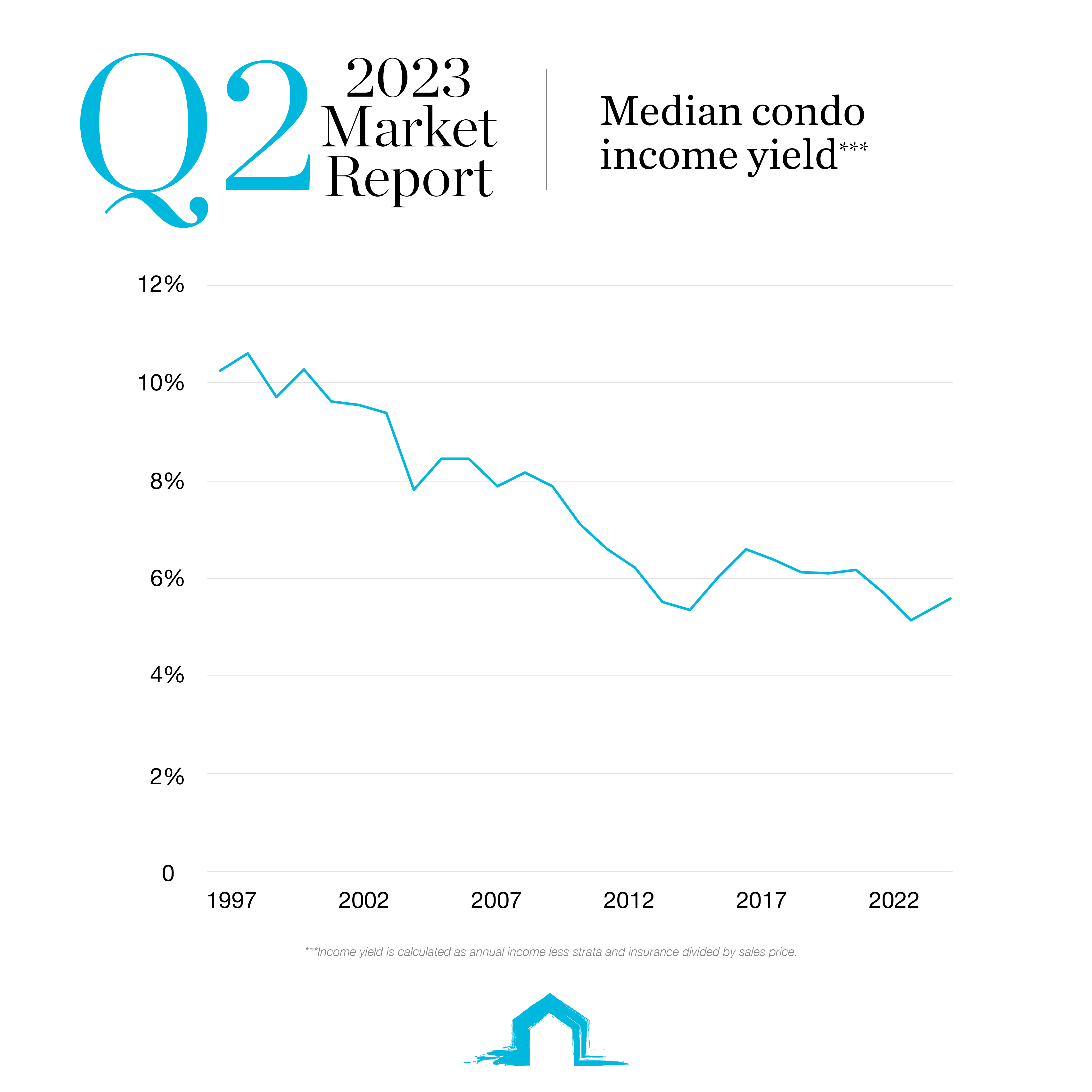Median condo income yield