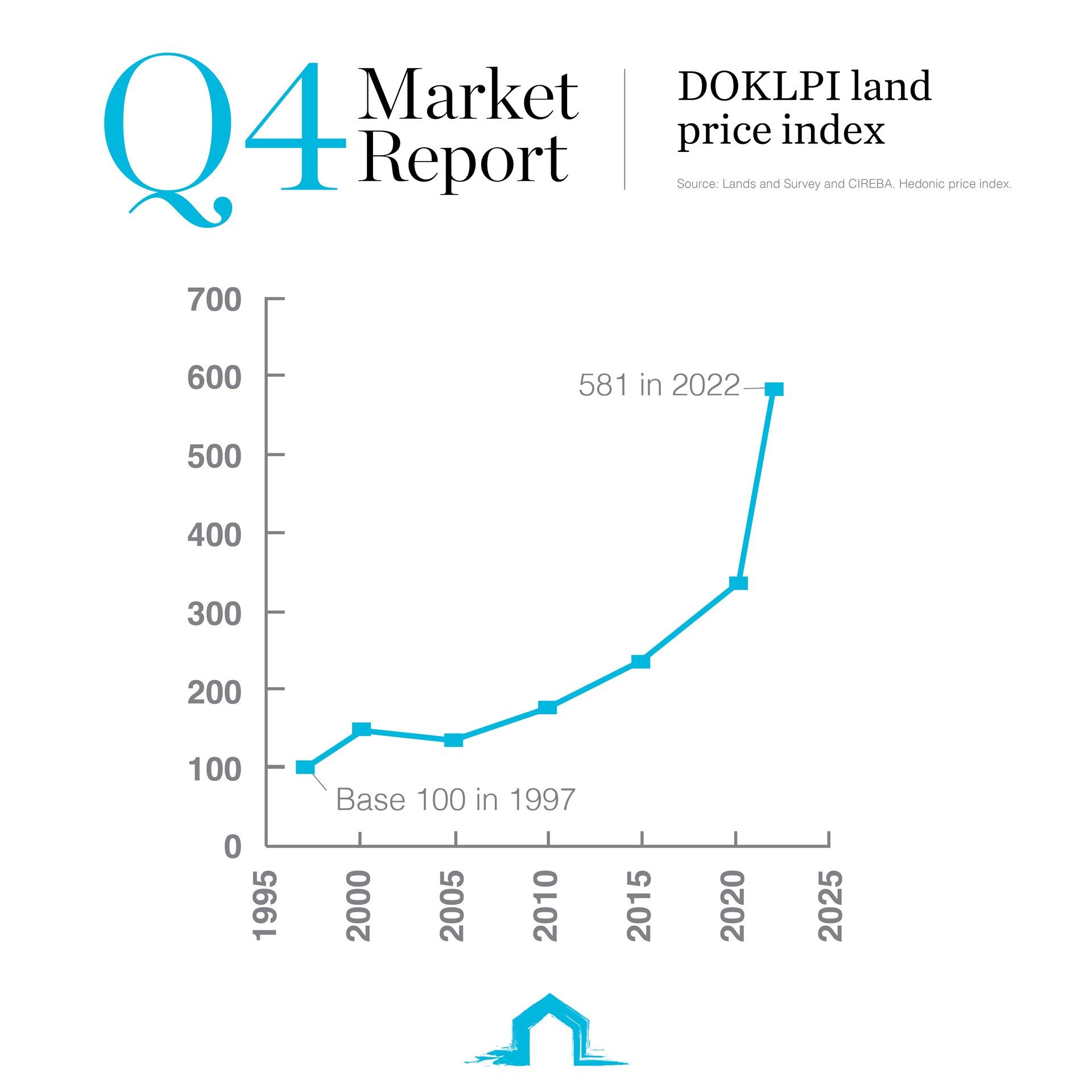 line graph showing land price index in Cayman Islands