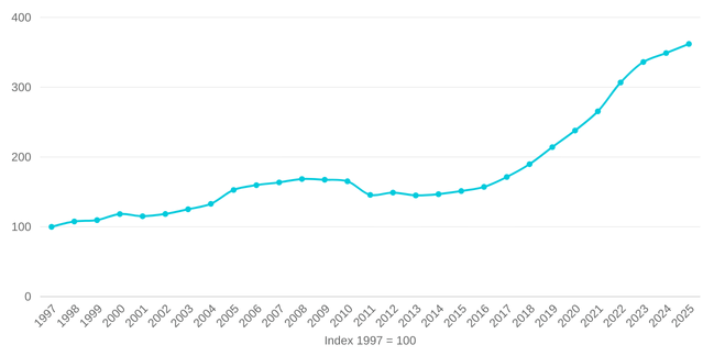 DOKHPI2  condo price index