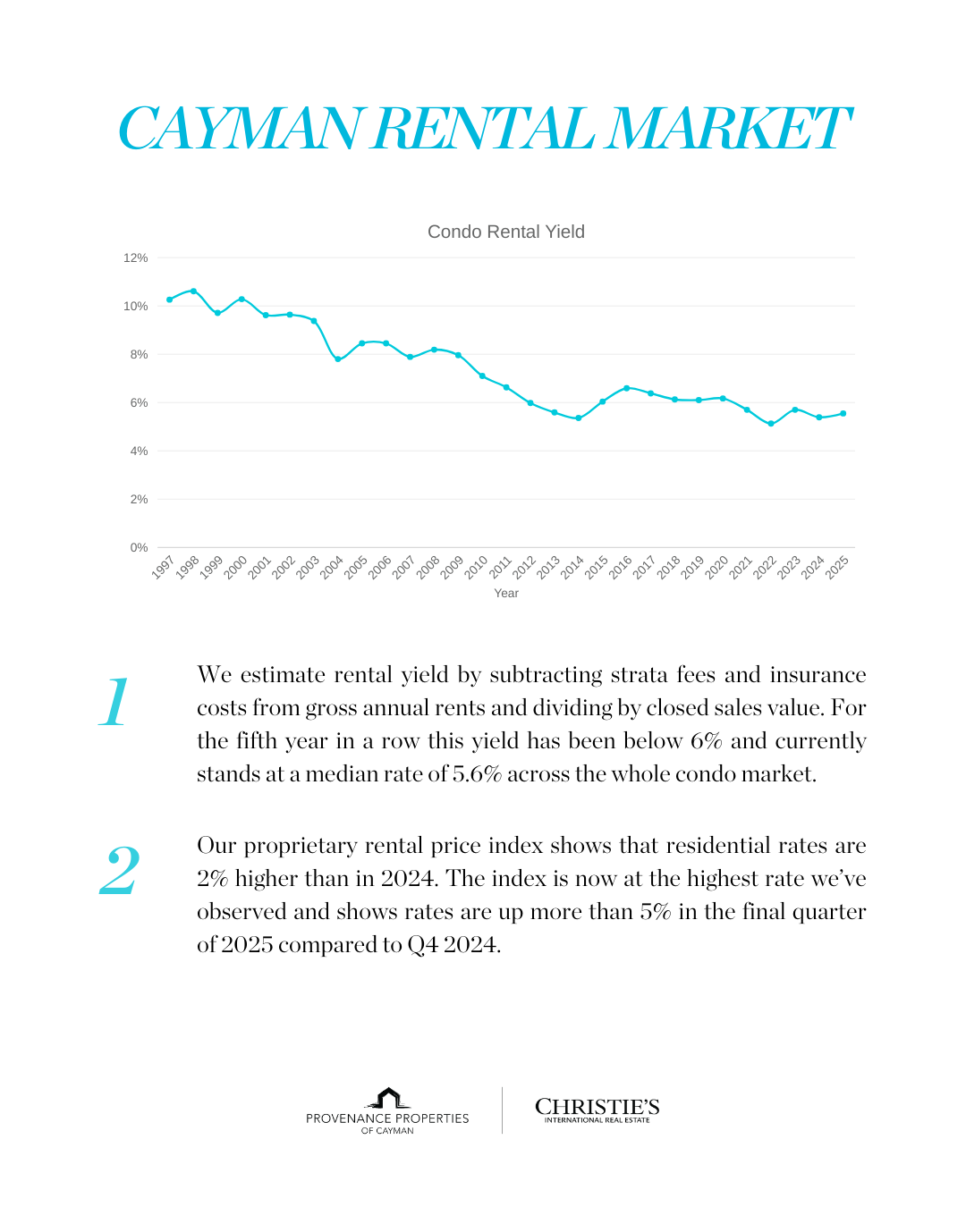 Cayman Rental Yields