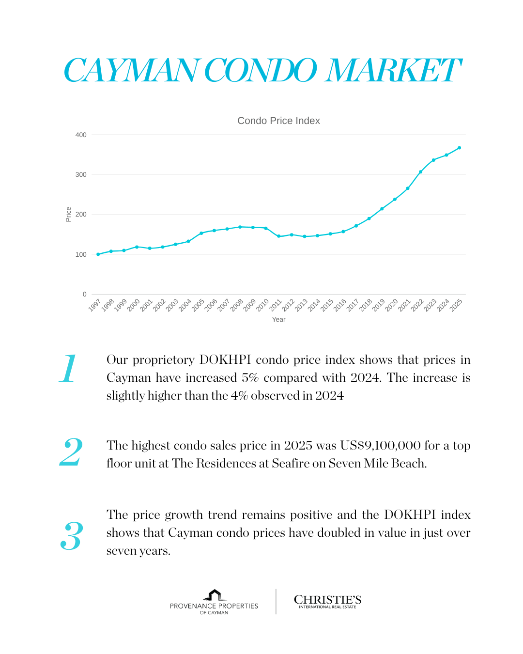 Cayman Condo Market
