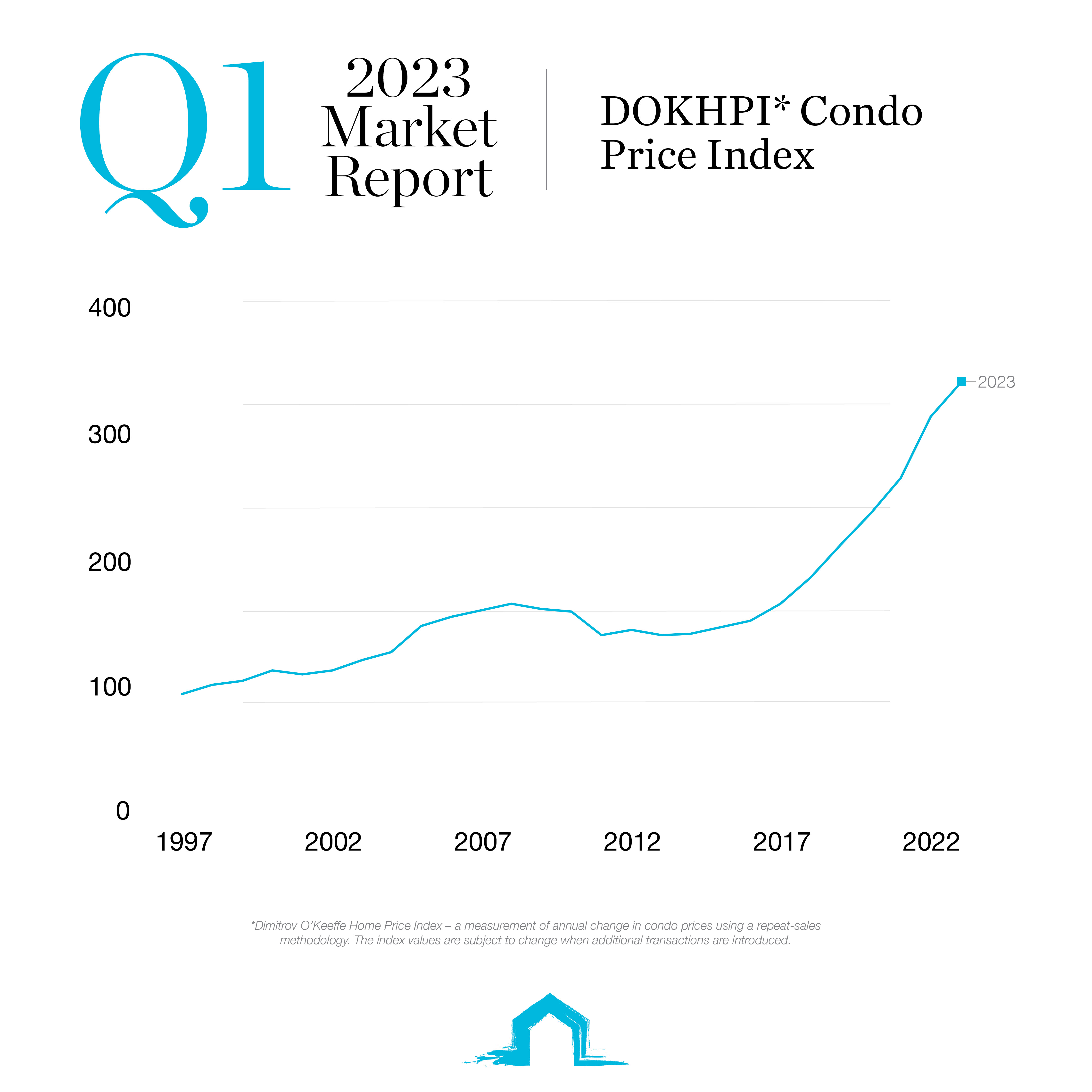 q1 2023 graph showing cayman islands condo price index