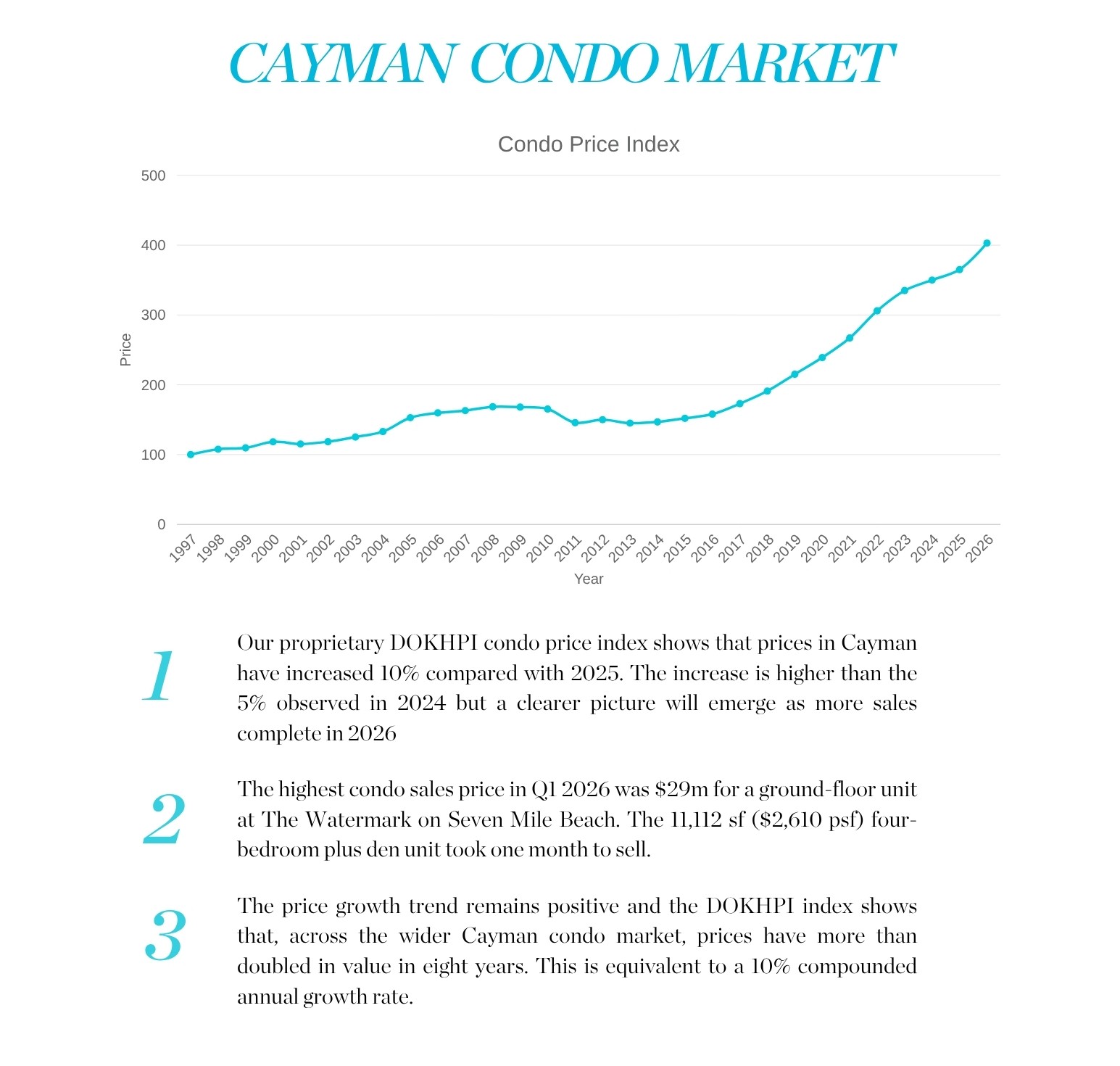 Cayman Condo Market