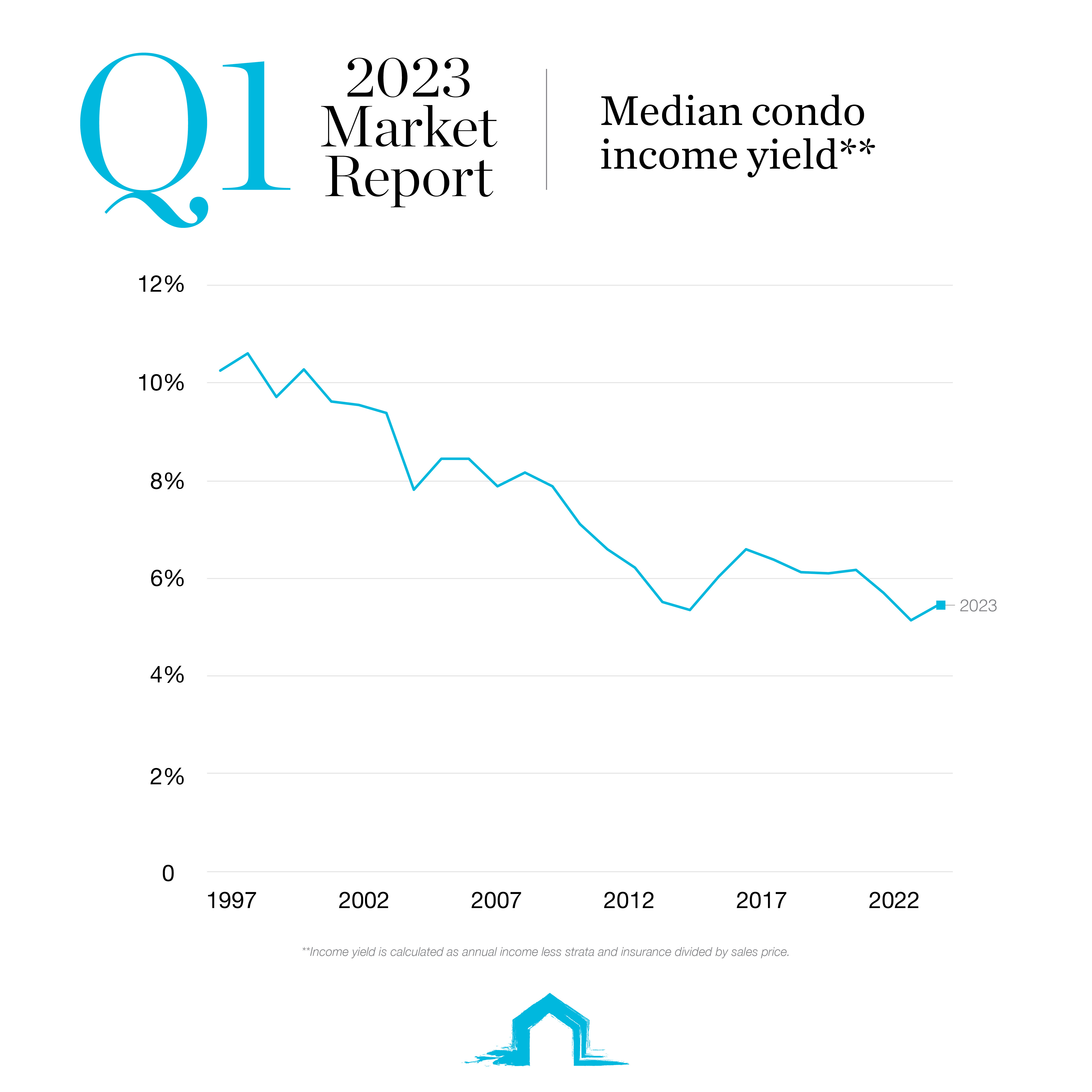 q1 2023 cayman islands condo yield graph