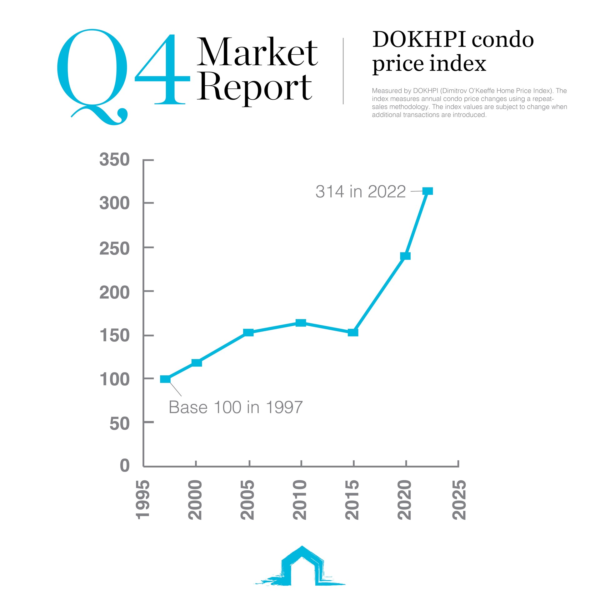 chart showing growth of condo prices since 2020