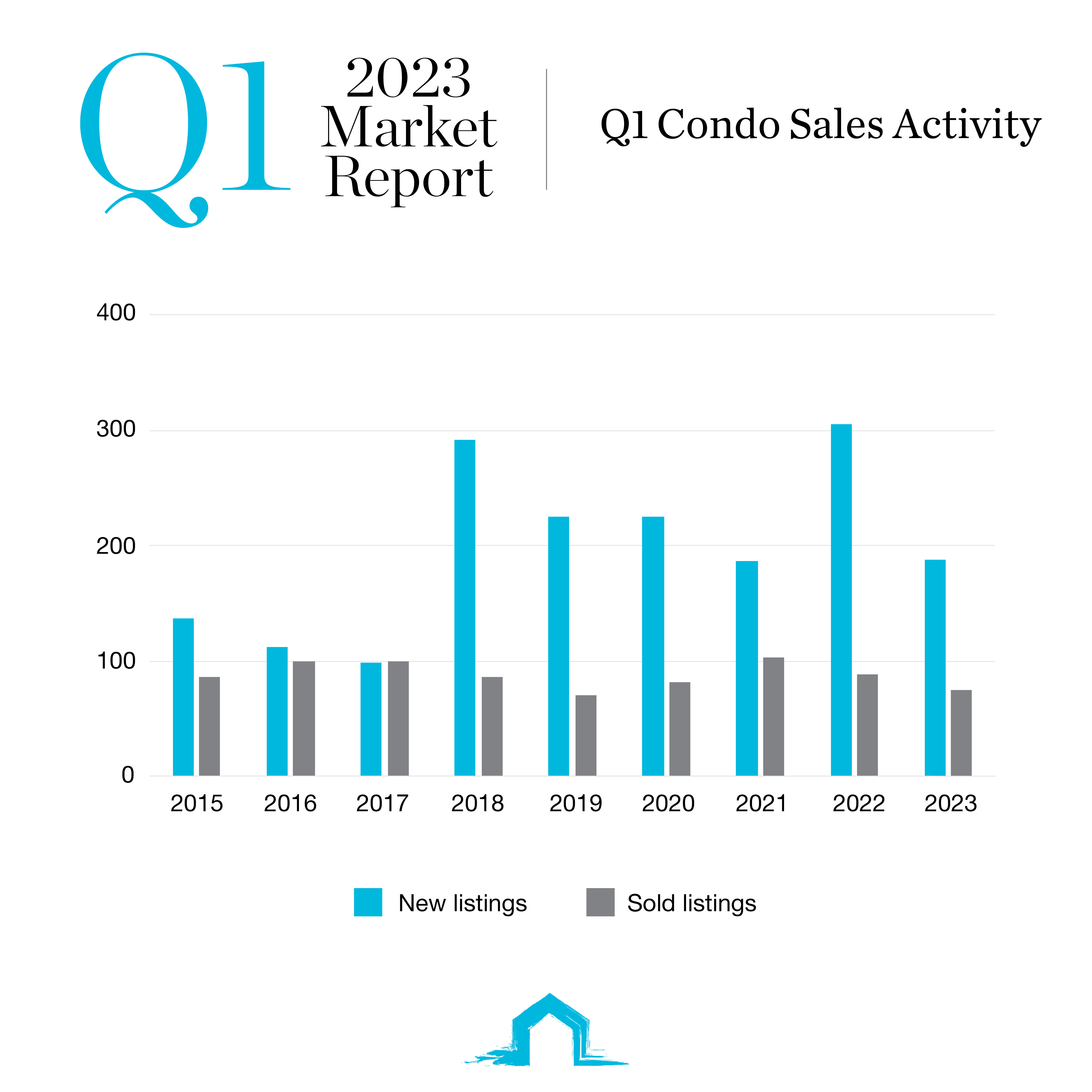 q1 2023 graph of cayman islands condo sales activity