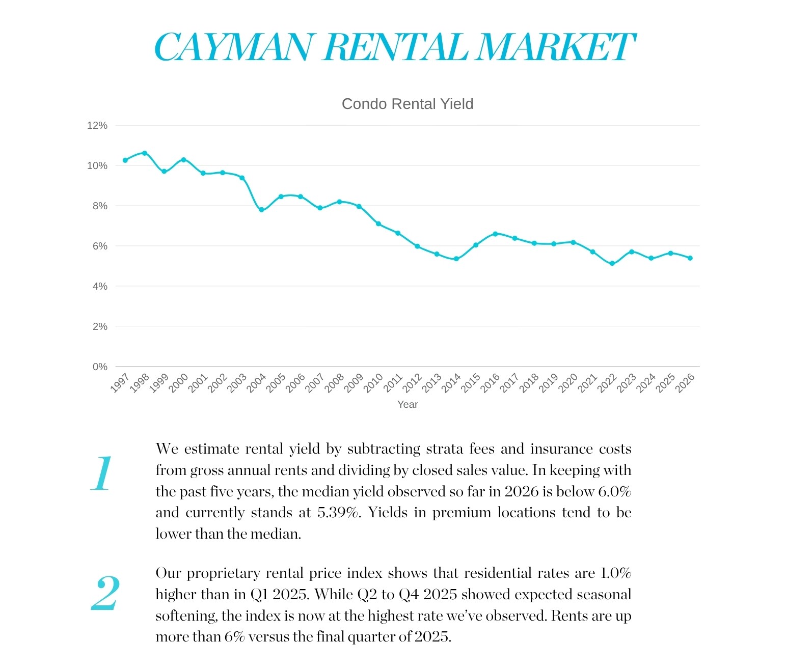 Cayman Rental Yields